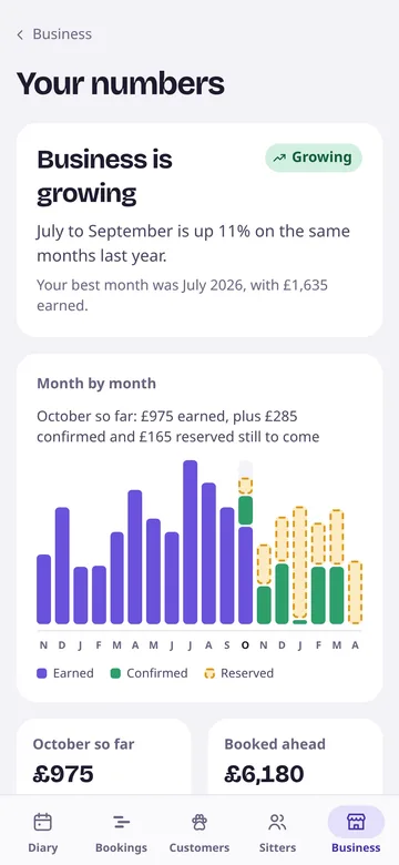 Your numbers: business is growing, with a month by month chart of what you've earned and what's booked